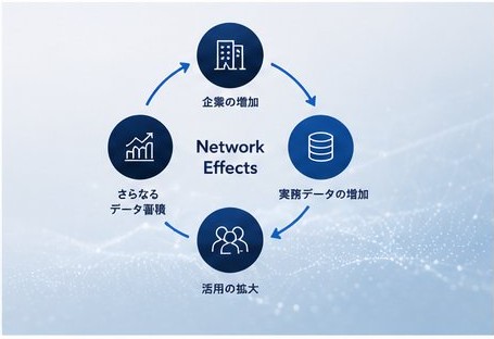 企業の増加・実務データの増加・活用の拡大・さらなるデータ蓄積が循環するネットワーク効果の概念図