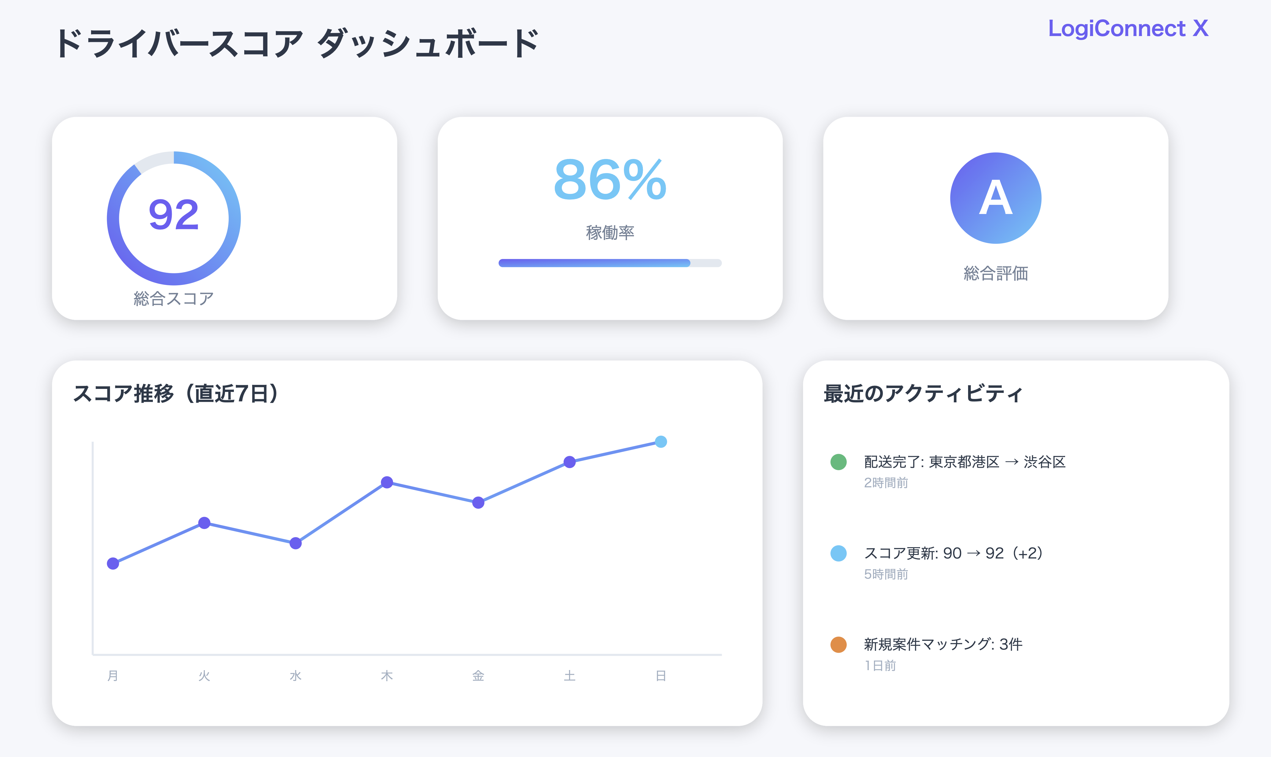 LogiConnect Xのスコアダッシュボード画面